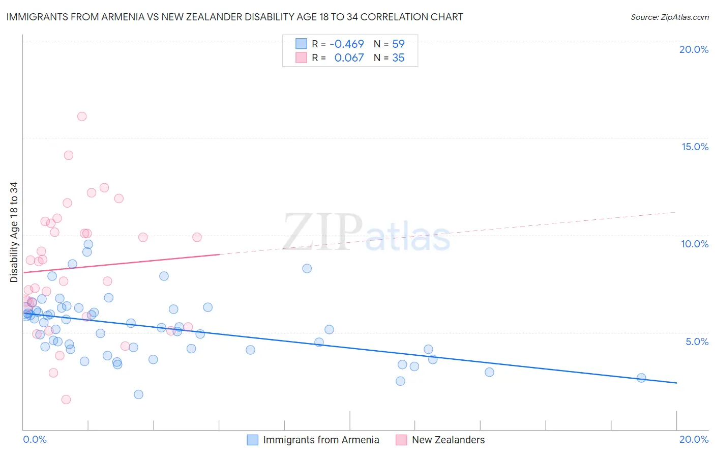 Immigrants from Armenia vs New Zealander Disability Age 18 to 34