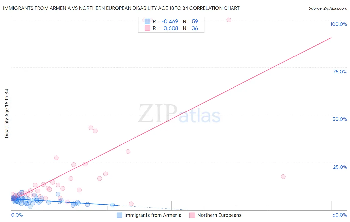 Immigrants from Armenia vs Northern European Disability Age 18 to 34