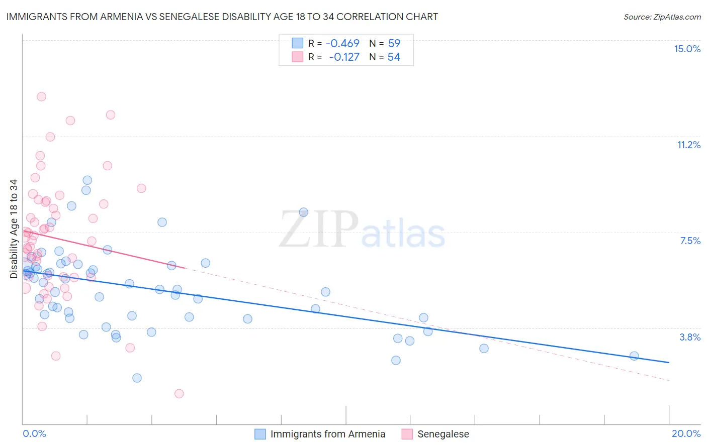 Immigrants from Armenia vs Senegalese Disability Age 18 to 34