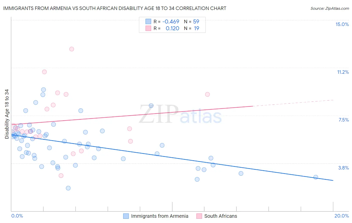 Immigrants from Armenia vs South African Disability Age 18 to 34