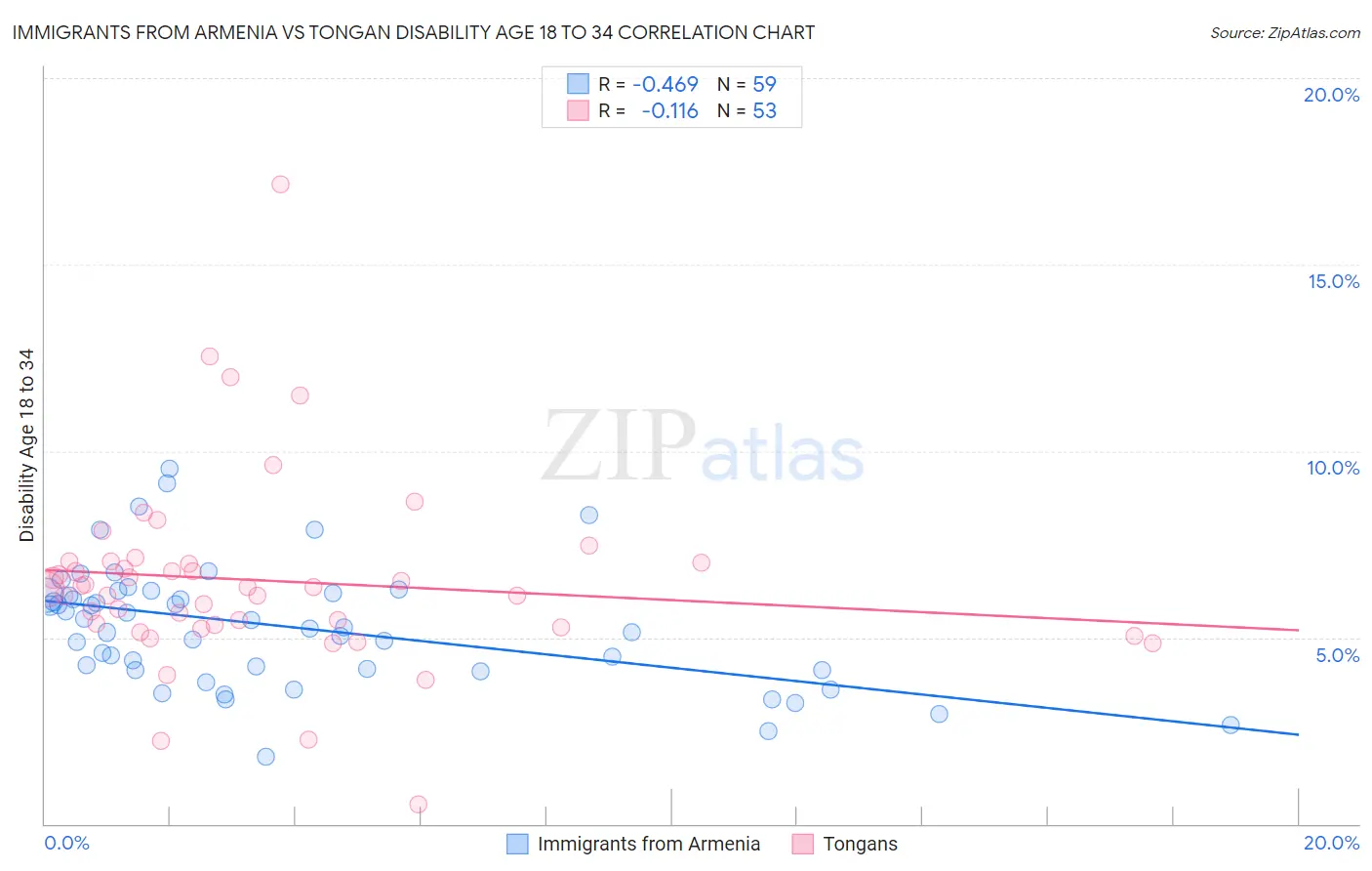 Immigrants from Armenia vs Tongan Disability Age 18 to 34