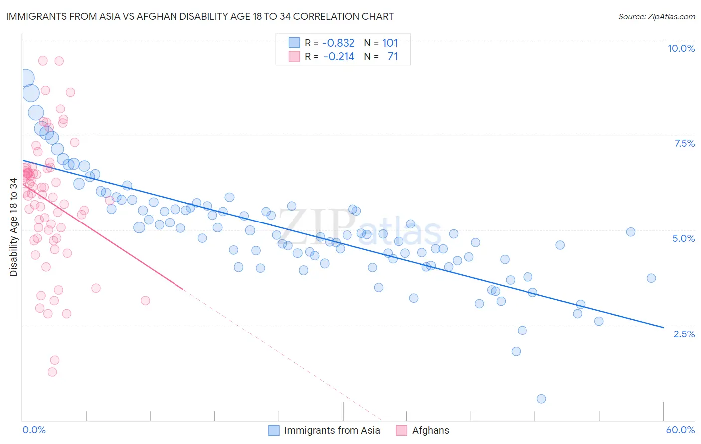 Immigrants from Asia vs Afghan Disability Age 18 to 34