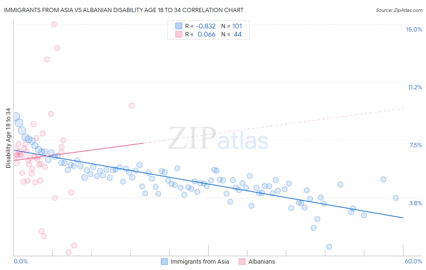 Immigrants from Asia vs Albanian Disability Age 18 to 34