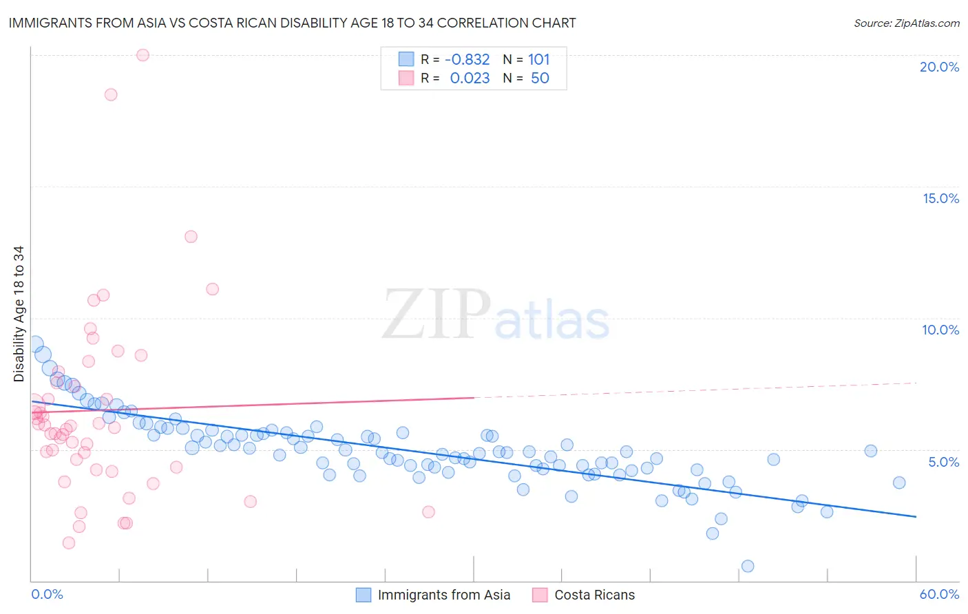 Immigrants from Asia vs Costa Rican Disability Age 18 to 34