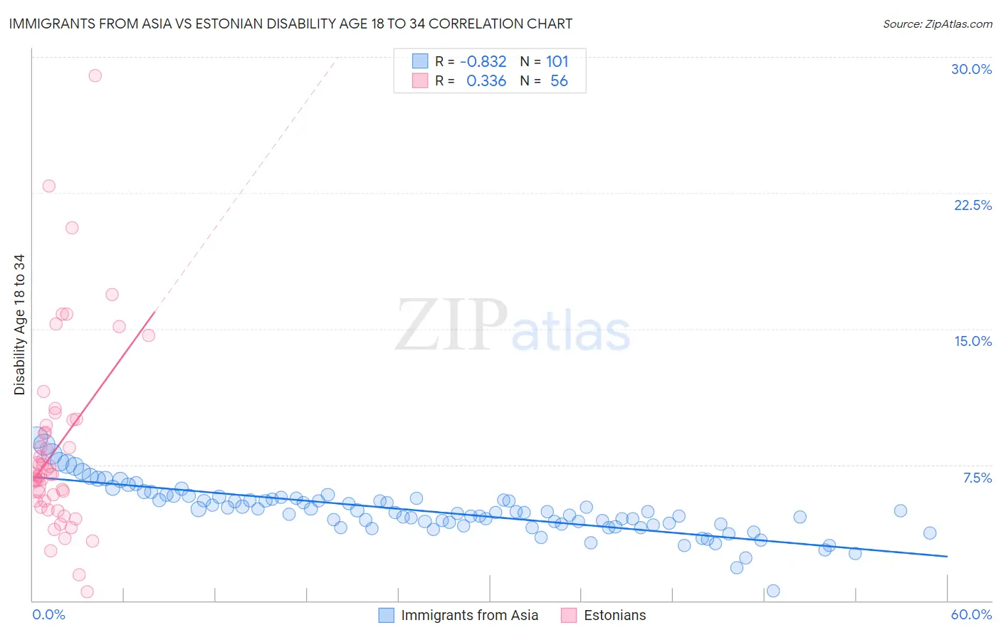 Immigrants from Asia vs Estonian Disability Age 18 to 34