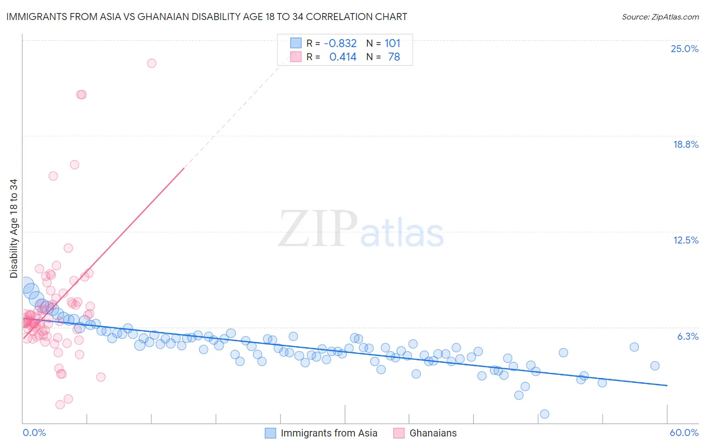 Immigrants from Asia vs Ghanaian Disability Age 18 to 34