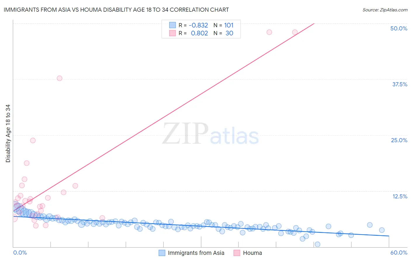 Immigrants from Asia vs Houma Disability Age 18 to 34