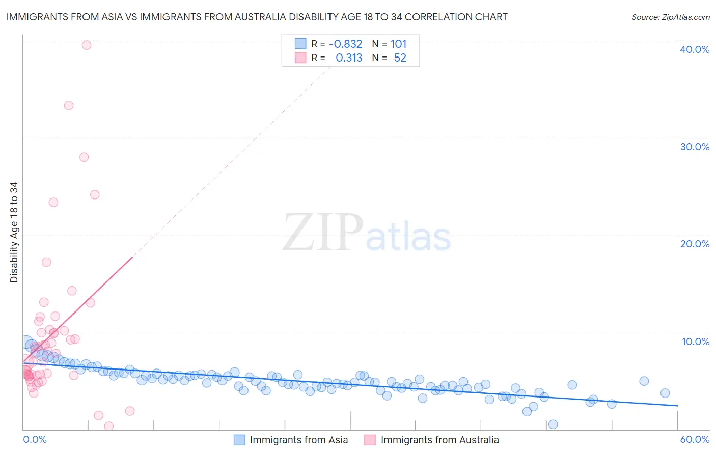 Immigrants from Asia vs Immigrants from Australia Disability Age 18 to 34