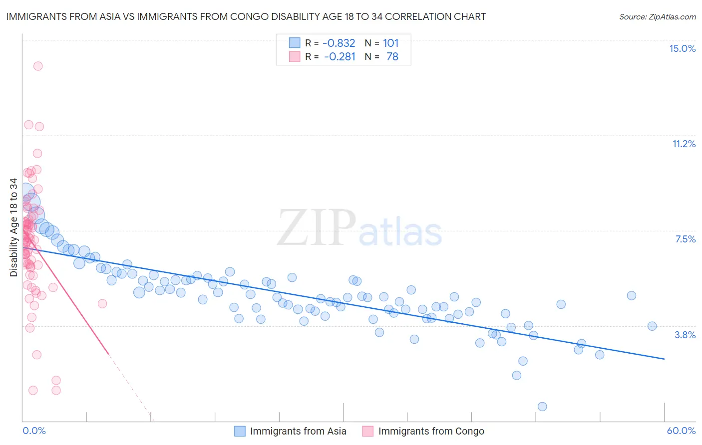 Immigrants from Asia vs Immigrants from Congo Disability Age 18 to 34