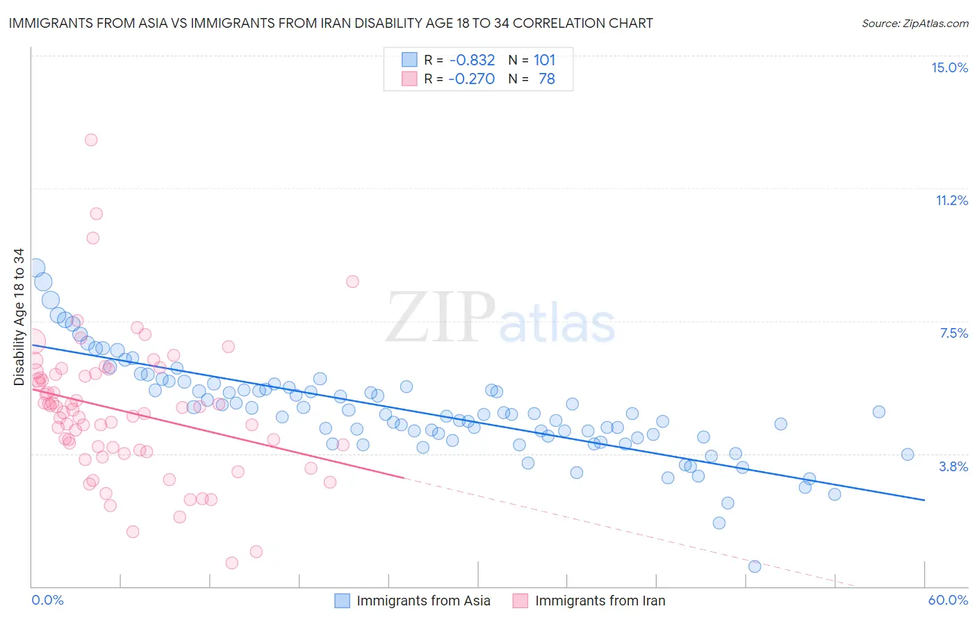 Immigrants from Asia vs Immigrants from Iran Disability Age 18 to 34