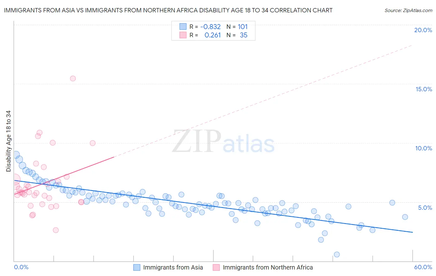 Immigrants from Asia vs Immigrants from Northern Africa Disability Age 18 to 34