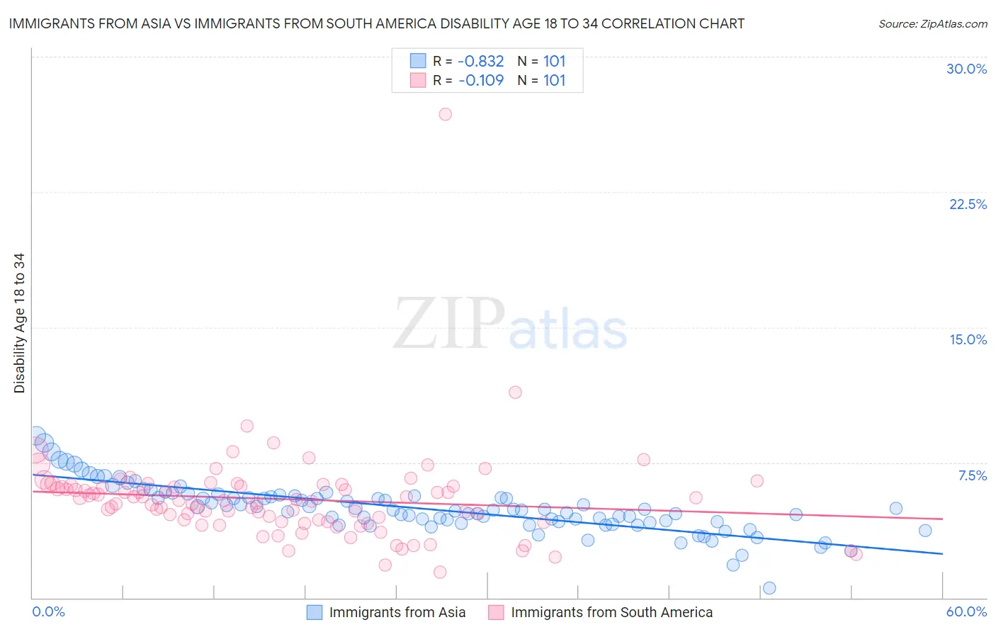 Immigrants from Asia vs Immigrants from South America Disability Age 18 to 34