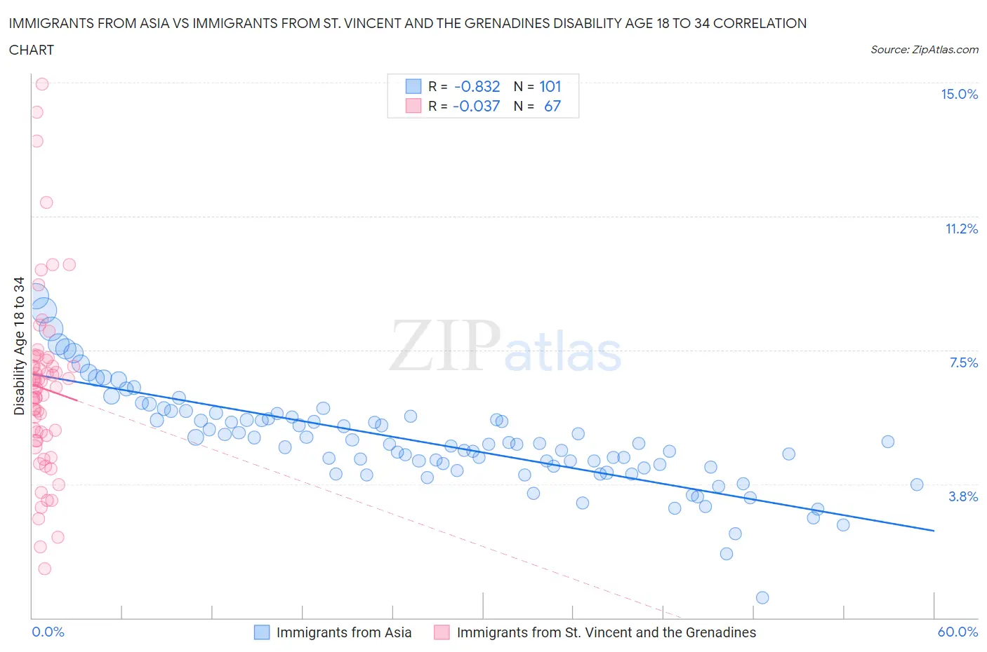 Immigrants from Asia vs Immigrants from St. Vincent and the Grenadines Disability Age 18 to 34