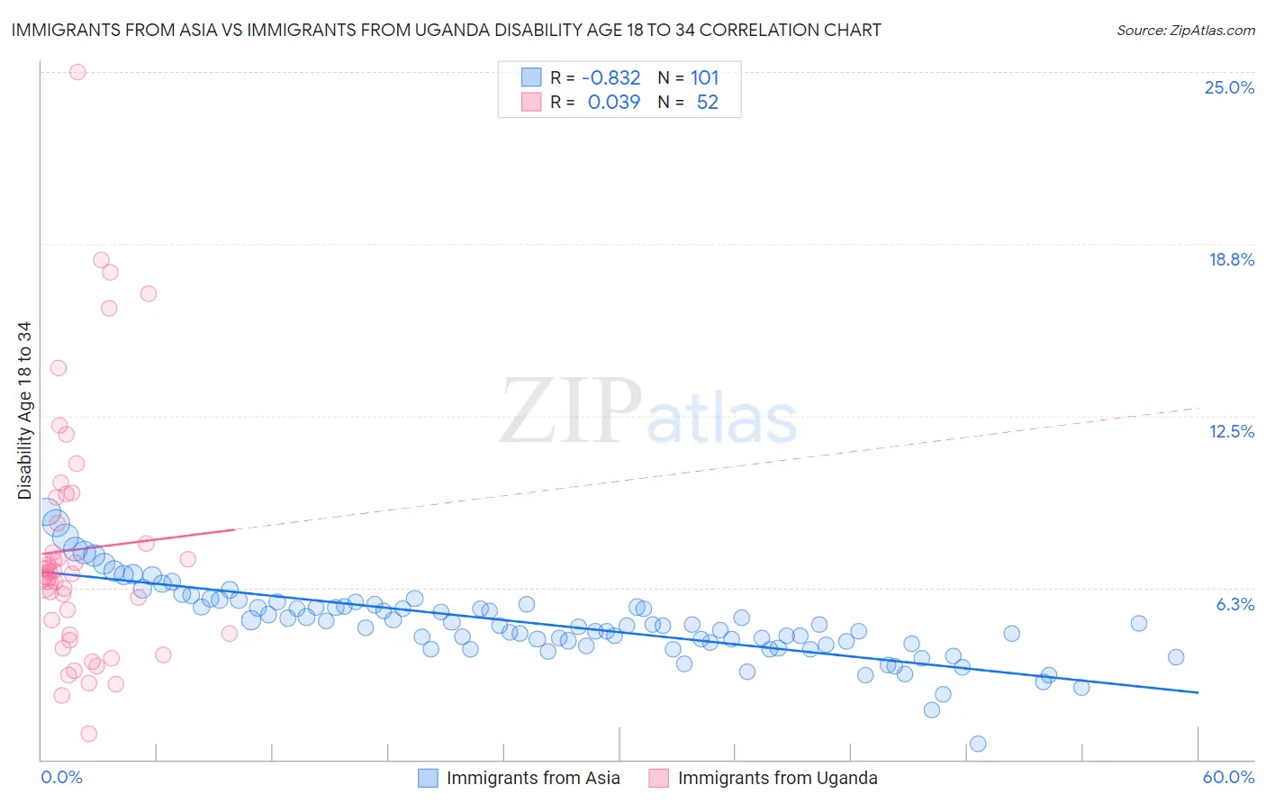 Immigrants from Asia vs Immigrants from Uganda Disability Age 18 to 34