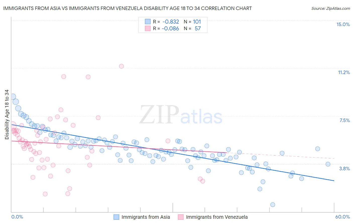 Immigrants from Asia vs Immigrants from Venezuela Disability Age 18 to 34