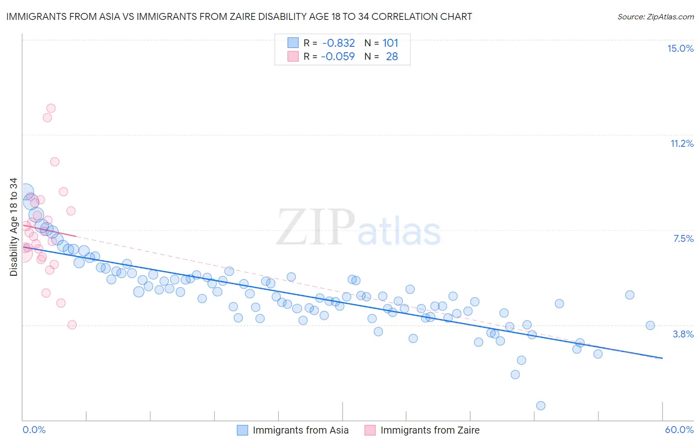 Immigrants from Asia vs Immigrants from Zaire Disability Age 18 to 34