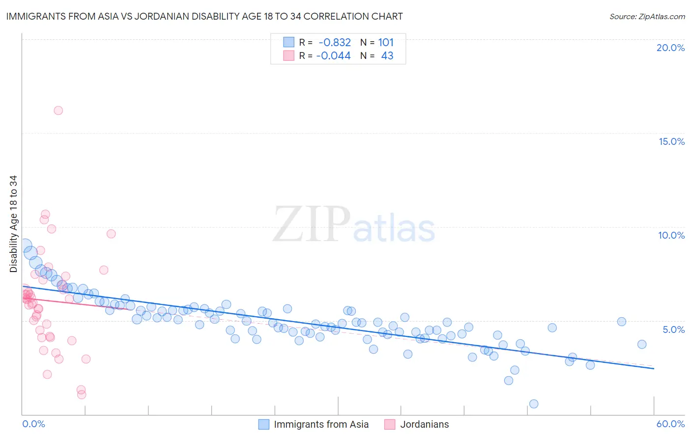 Immigrants from Asia vs Jordanian Disability Age 18 to 34