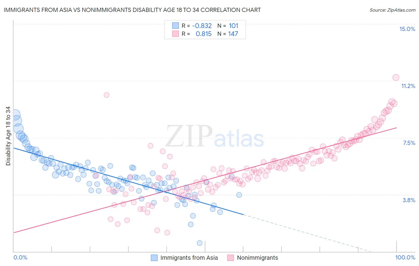 Immigrants from Asia vs Nonimmigrants Disability Age 18 to 34