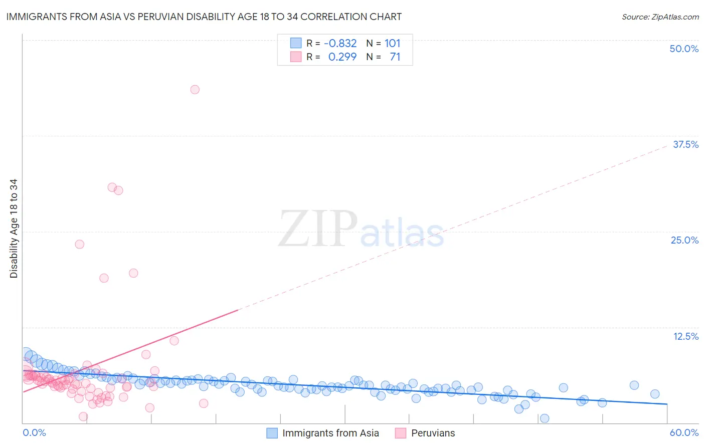 Immigrants from Asia vs Peruvian Disability Age 18 to 34