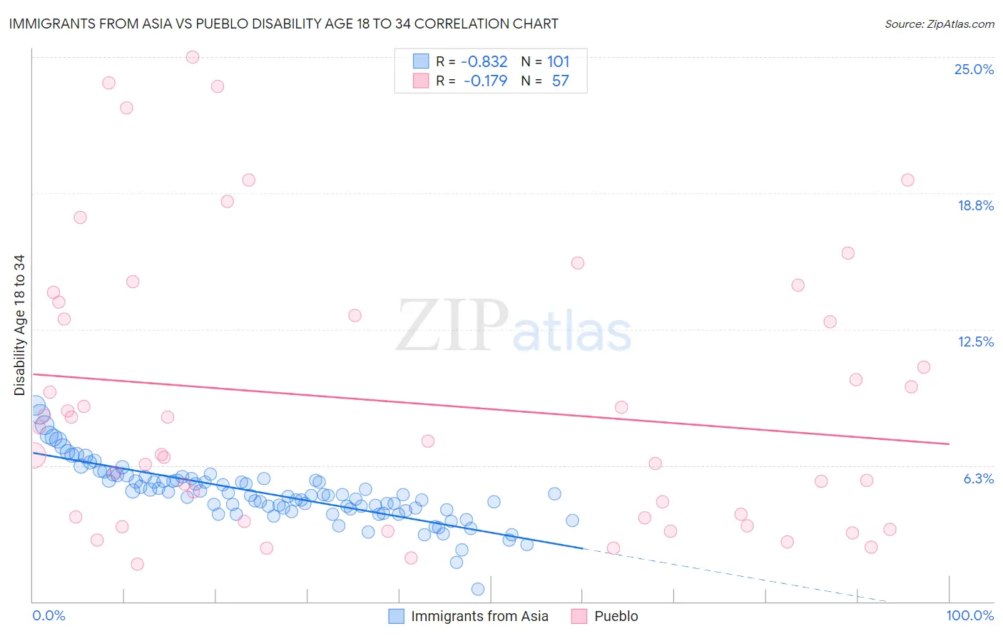 Immigrants from Asia vs Pueblo Disability Age 18 to 34