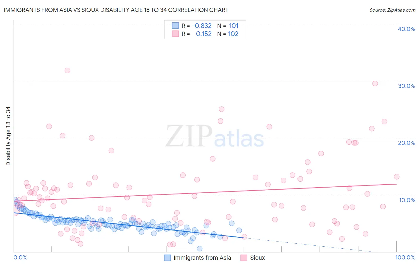 Immigrants from Asia vs Sioux Disability Age 18 to 34