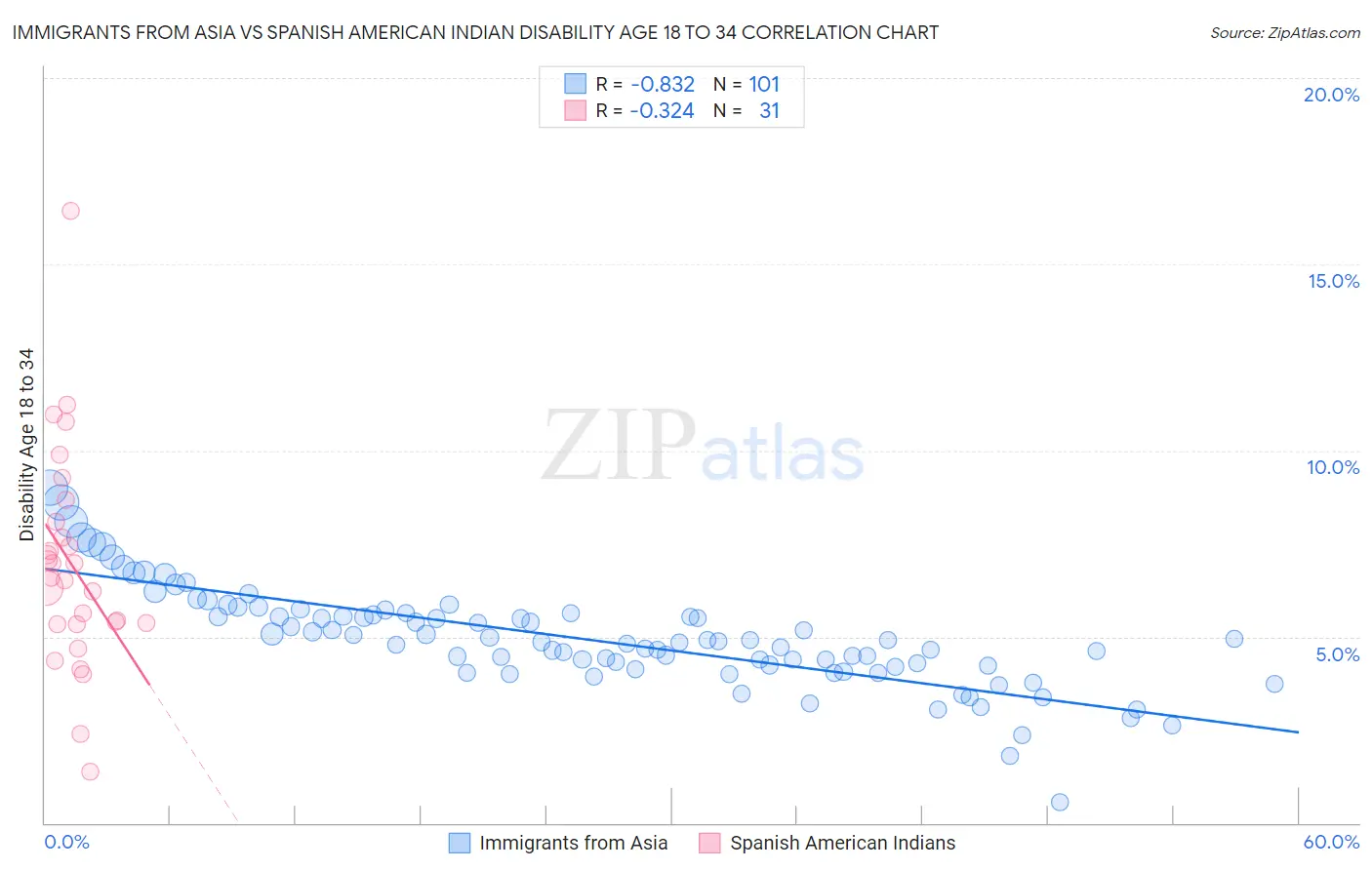Immigrants from Asia vs Spanish American Indian Disability Age 18 to 34