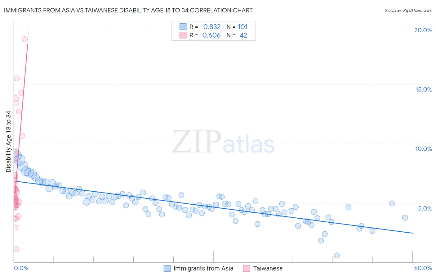 Immigrants from Asia vs Taiwanese Disability Age 18 to 34