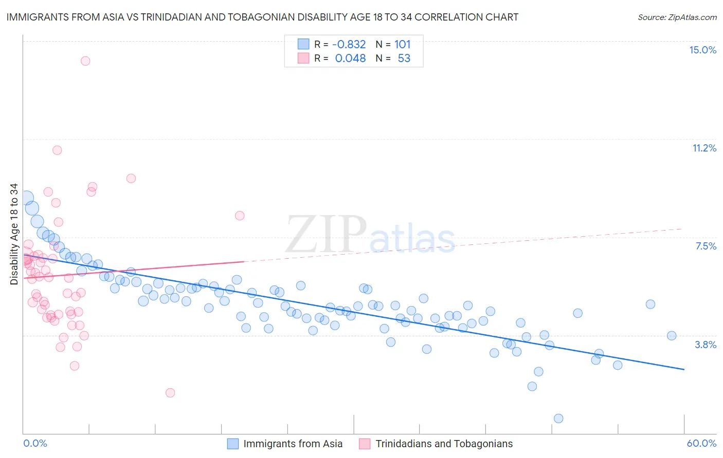 Immigrants from Asia vs Trinidadian and Tobagonian Disability Age 18 to 34