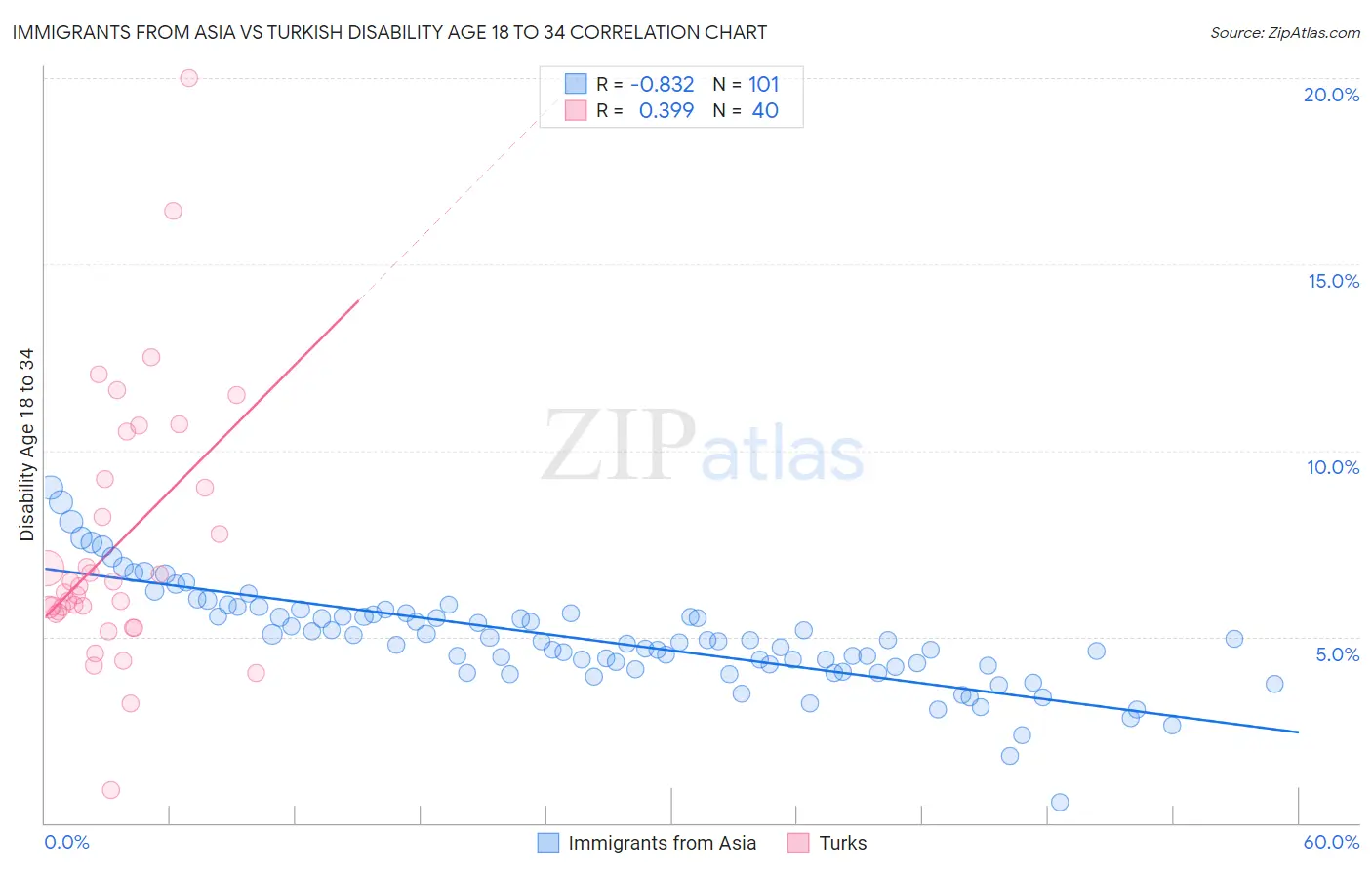 Immigrants from Asia vs Turkish Disability Age 18 to 34