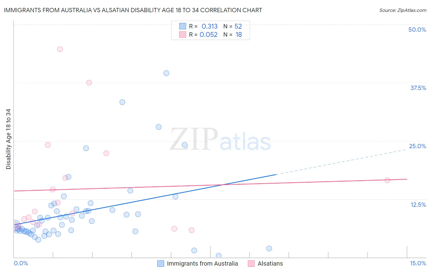 Immigrants from Australia vs Alsatian Disability Age 18 to 34