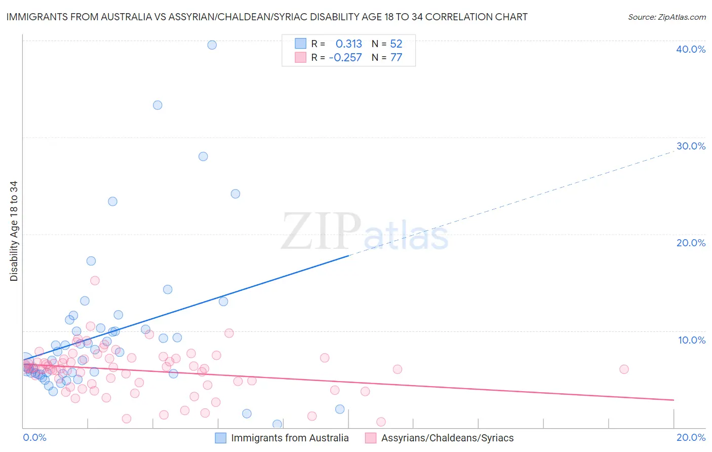 Immigrants from Australia vs Assyrian/Chaldean/Syriac Disability Age 18 to 34