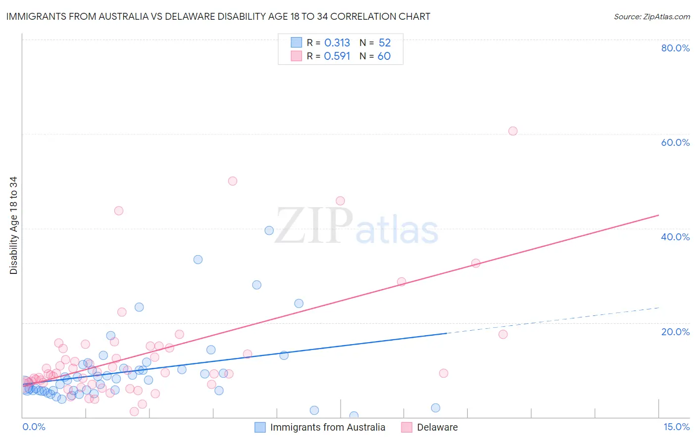 Immigrants from Australia vs Delaware Disability Age 18 to 34