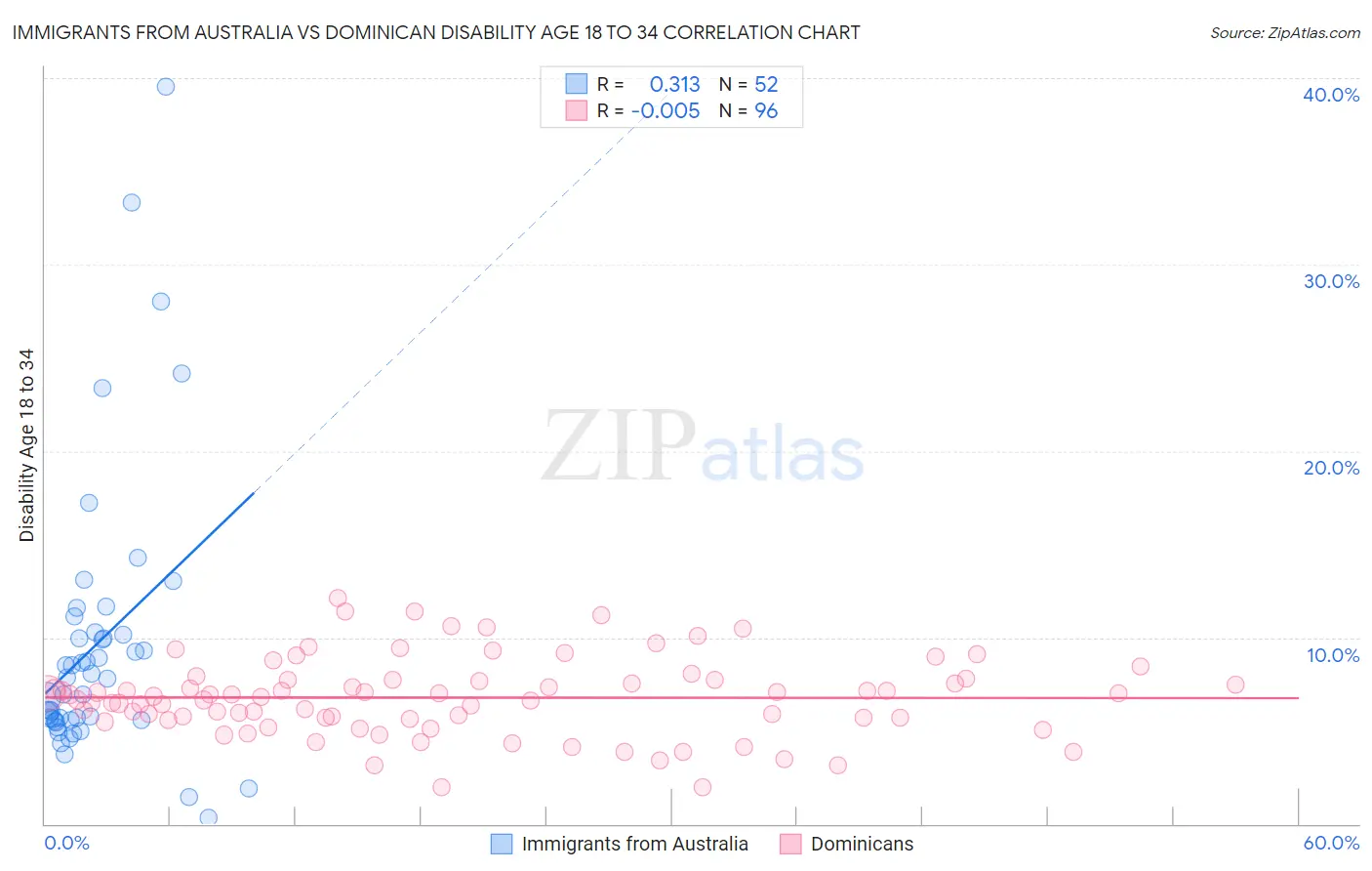 Immigrants from Australia vs Dominican Disability Age 18 to 34