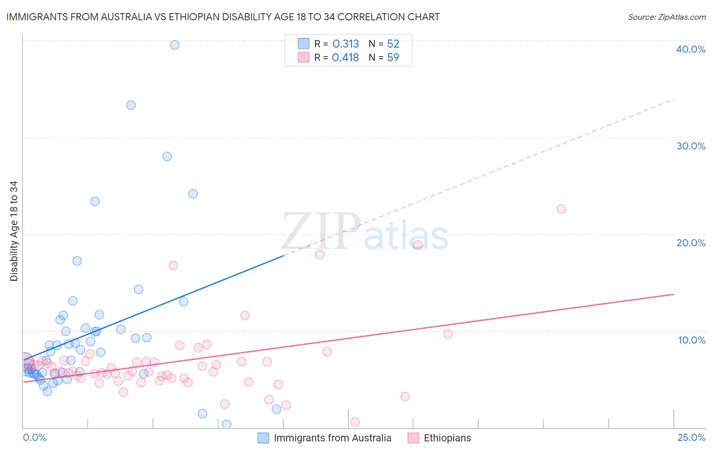 Immigrants from Australia vs Ethiopian Disability Age 18 to 34