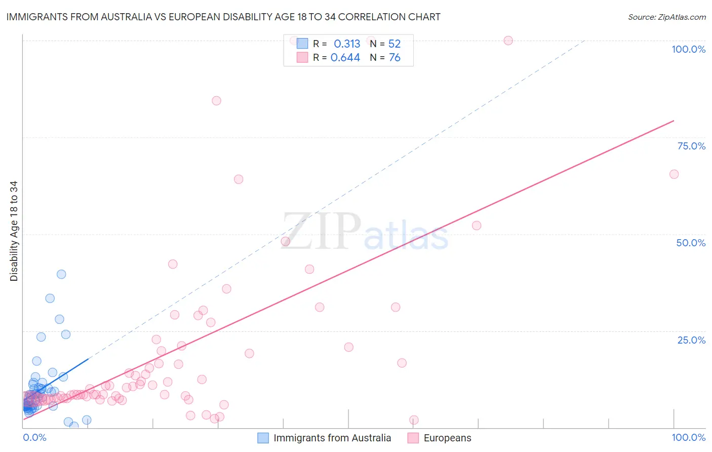 Immigrants from Australia vs European Disability Age 18 to 34