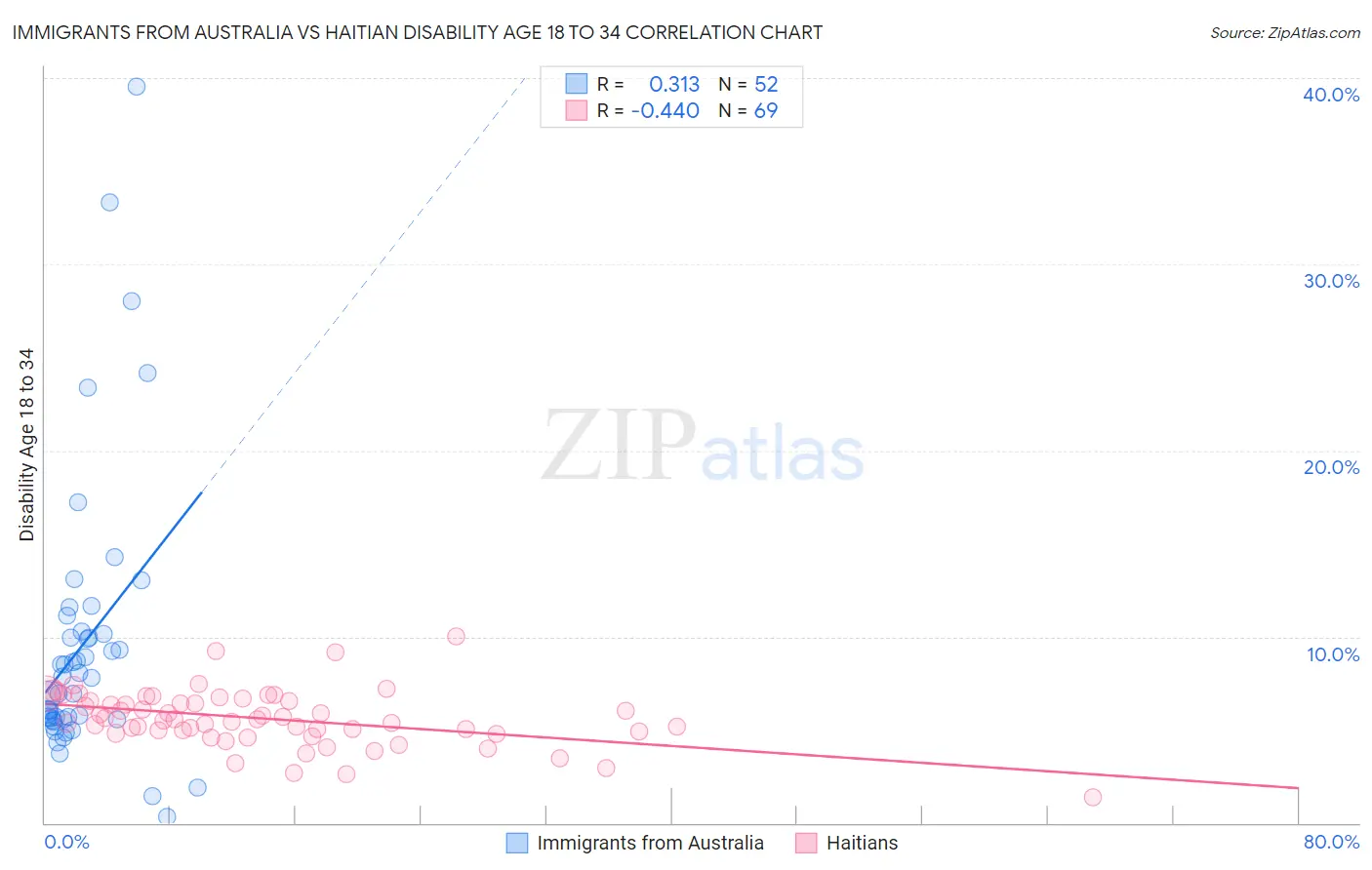 Immigrants from Australia vs Haitian Disability Age 18 to 34