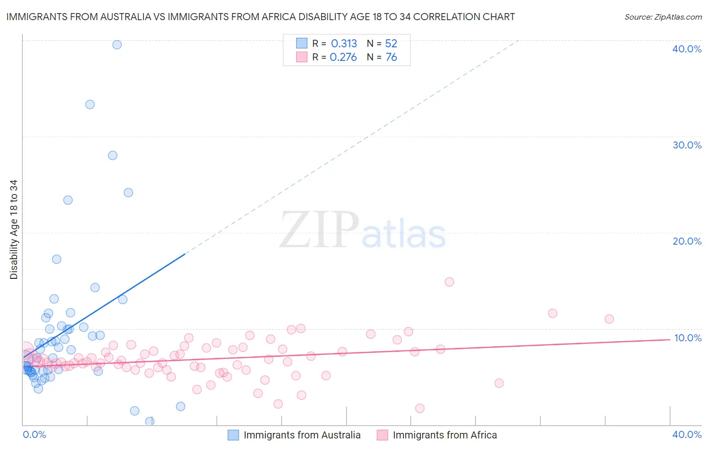 Immigrants from Australia vs Immigrants from Africa Disability Age 18 to 34