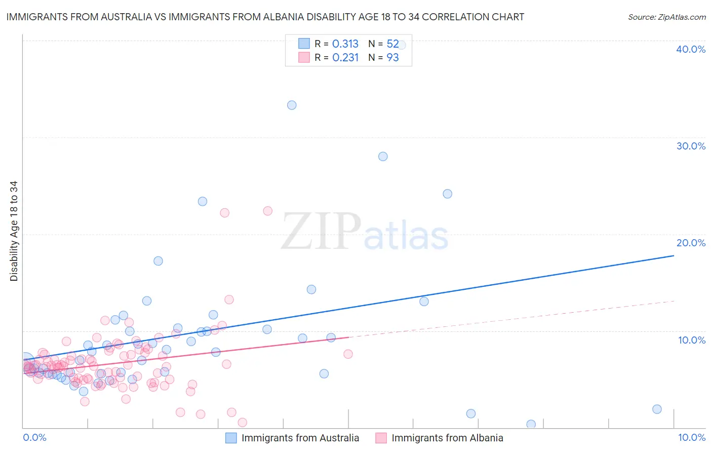 Immigrants from Australia vs Immigrants from Albania Disability Age 18 to 34