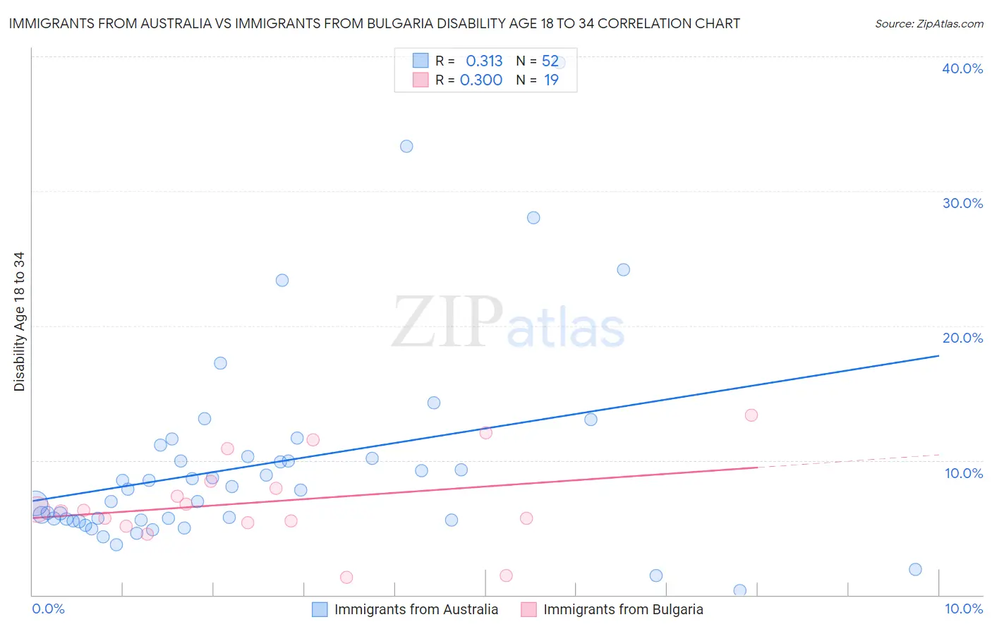 Immigrants from Australia vs Immigrants from Bulgaria Disability Age 18 to 34