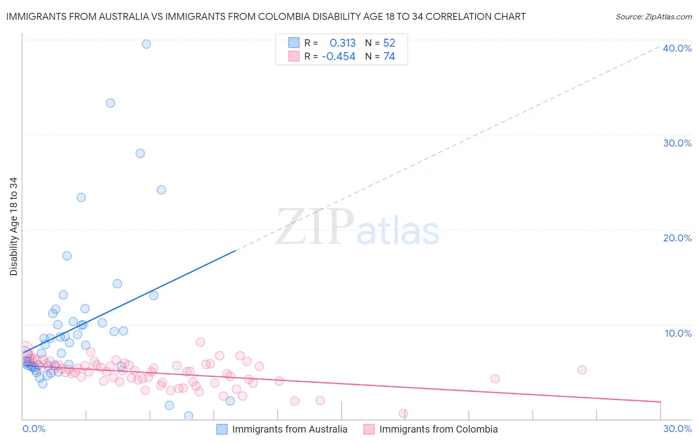 Immigrants from Australia vs Immigrants from Colombia Disability Age 18 to 34