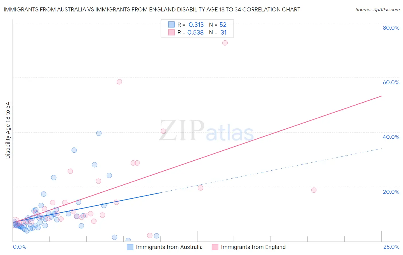 Immigrants from Australia vs Immigrants from England Disability Age 18 to 34