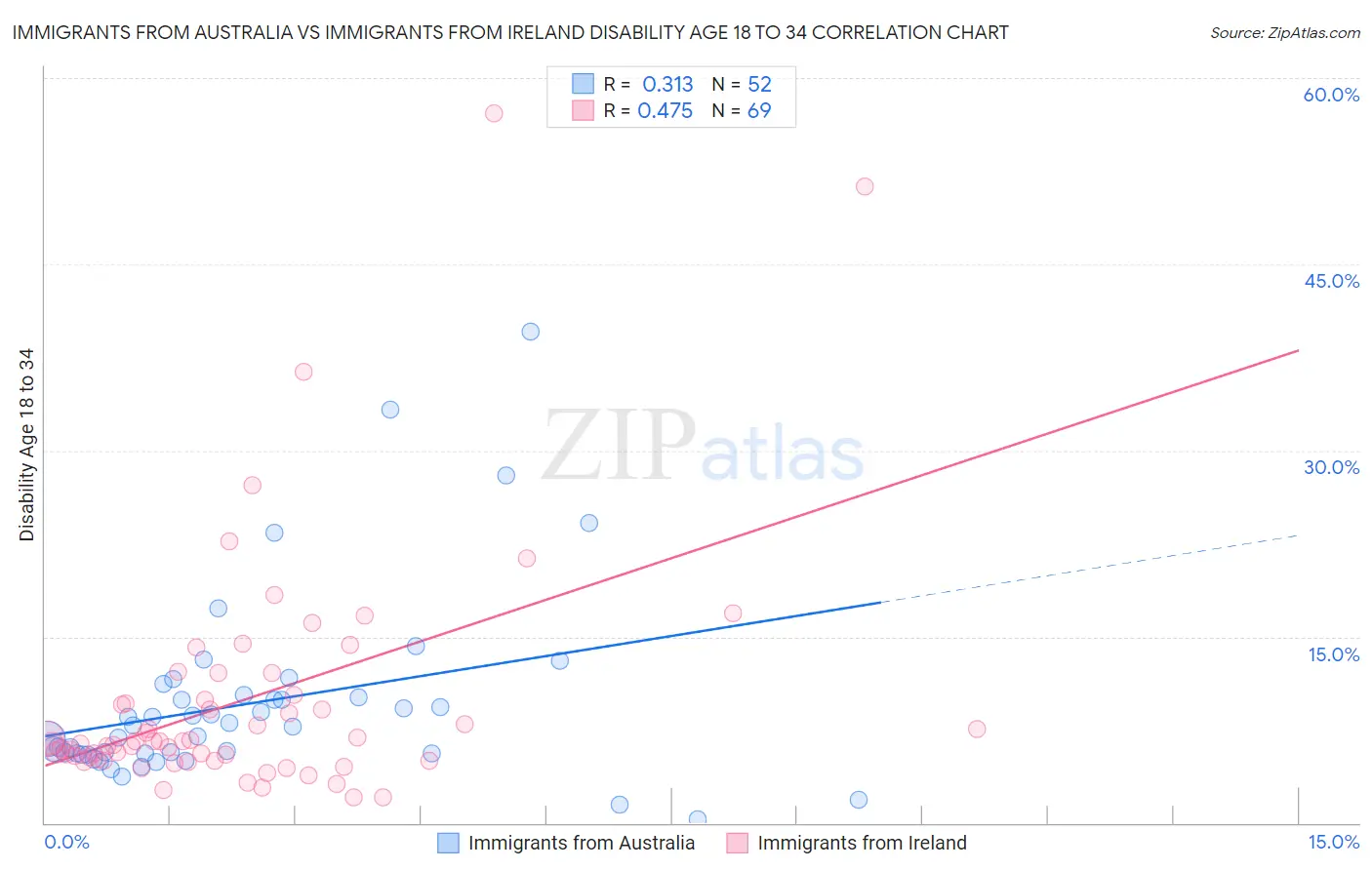 Immigrants from Australia vs Immigrants from Ireland Disability Age 18 to 34