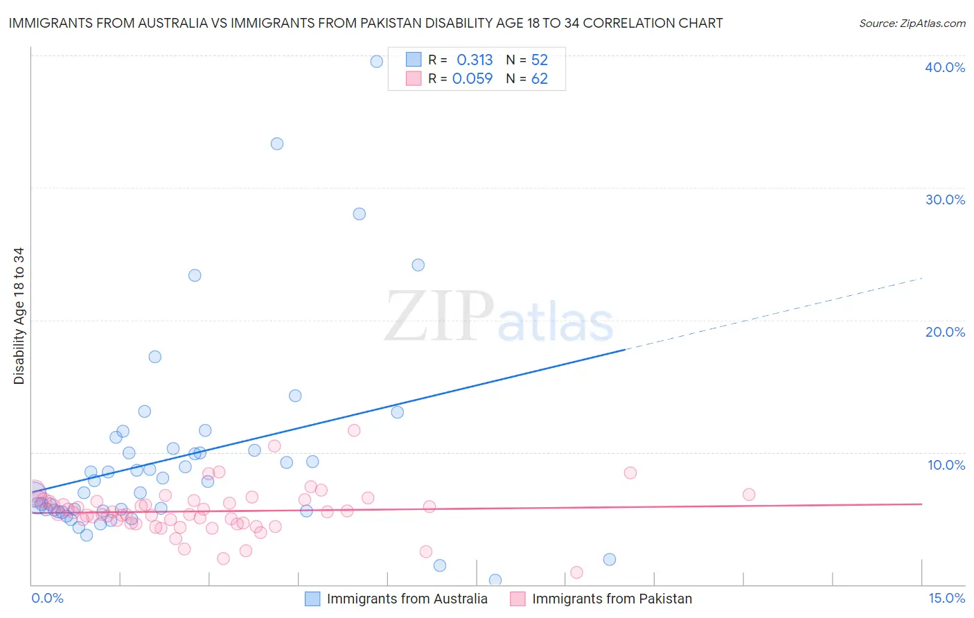 Immigrants from Australia vs Immigrants from Pakistan Disability Age 18 to 34