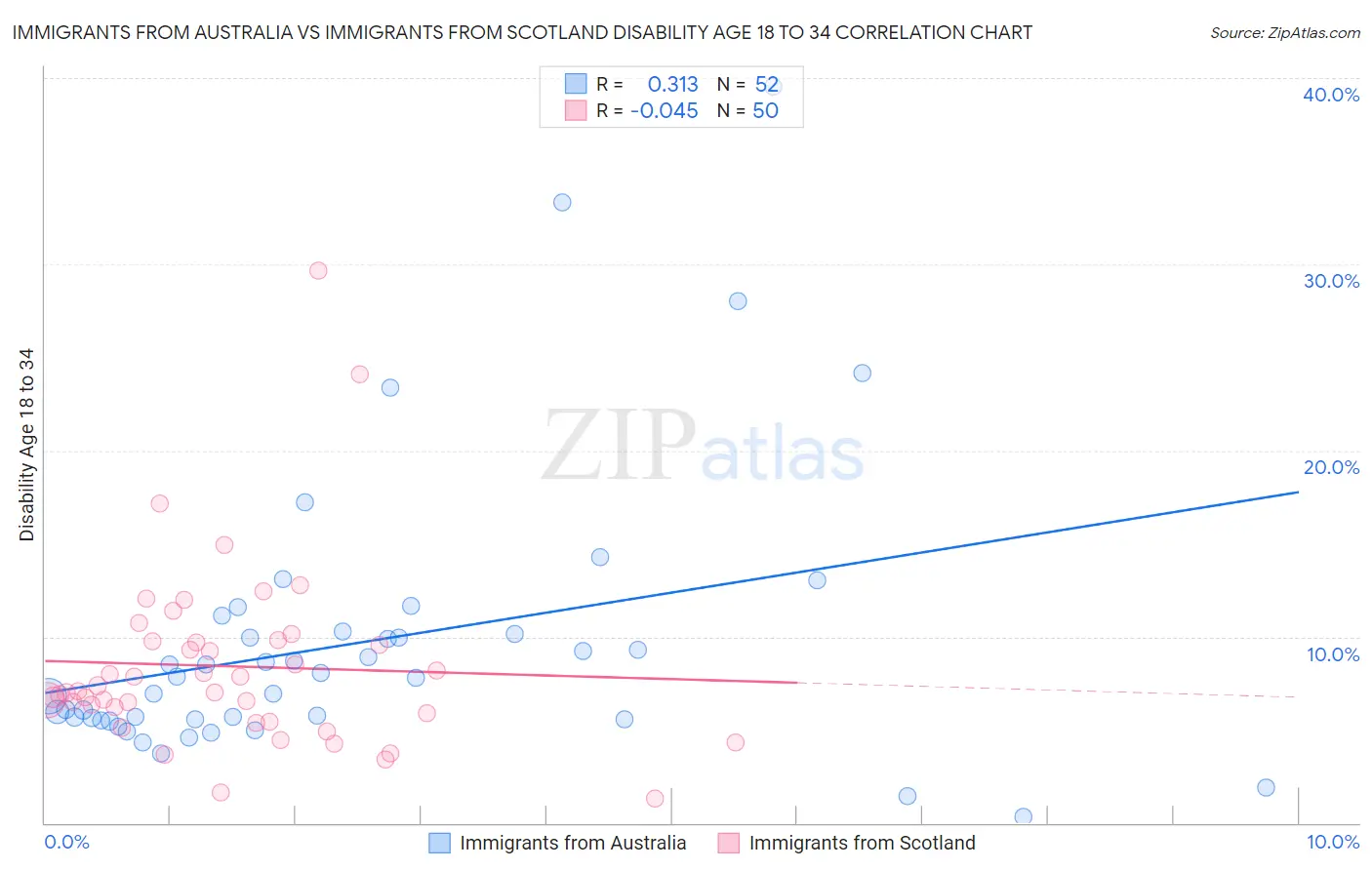 Immigrants from Australia vs Immigrants from Scotland Disability Age 18 to 34