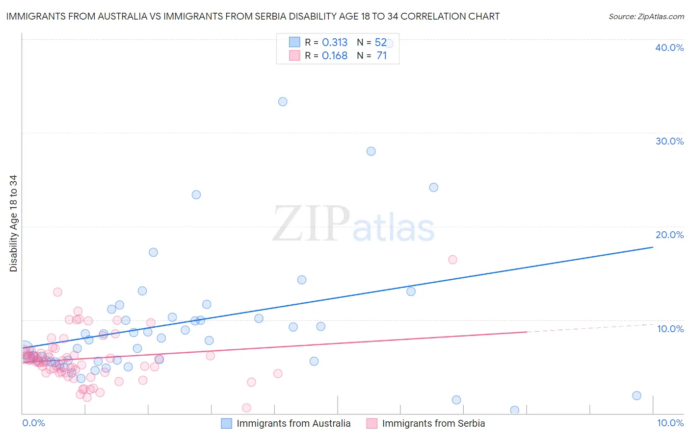 Immigrants from Australia vs Immigrants from Serbia Disability Age 18 to 34