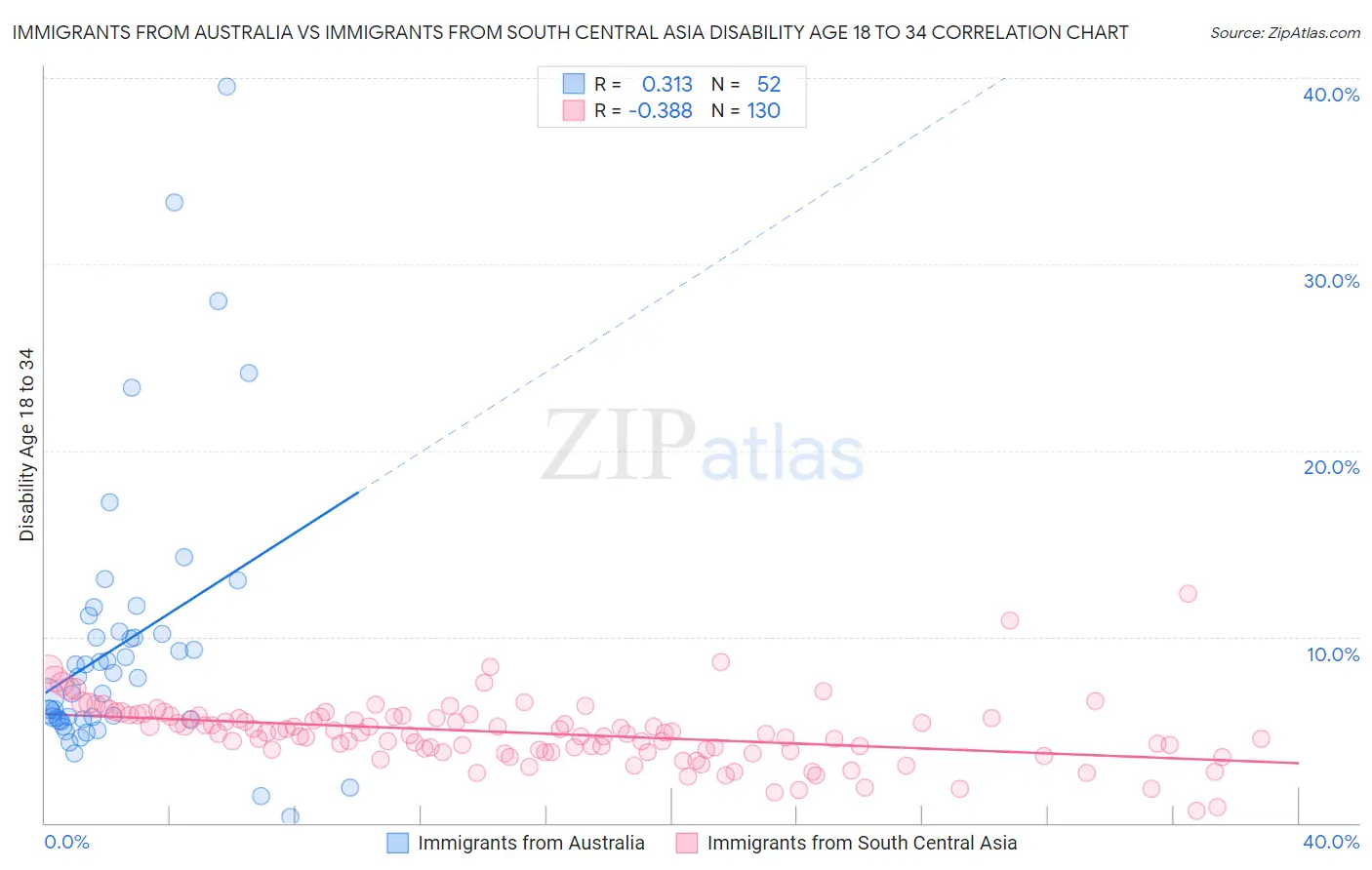 Immigrants from Australia vs Immigrants from South Central Asia Disability Age 18 to 34