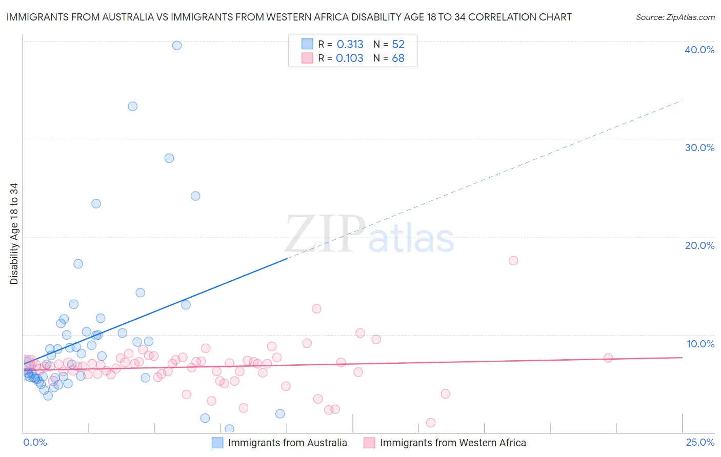 Immigrants from Australia vs Immigrants from Western Africa Disability Age 18 to 34