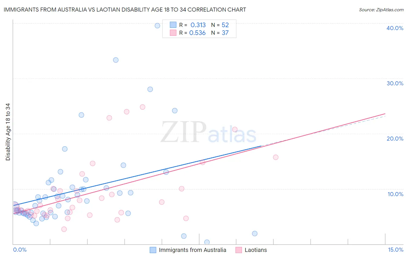 Immigrants from Australia vs Laotian Disability Age 18 to 34