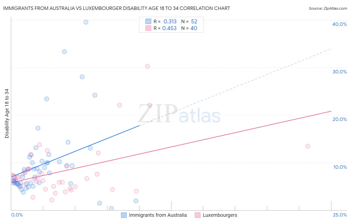 Immigrants from Australia vs Luxembourger Disability Age 18 to 34