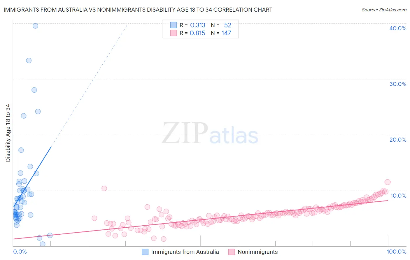 Immigrants from Australia vs Nonimmigrants Disability Age 18 to 34